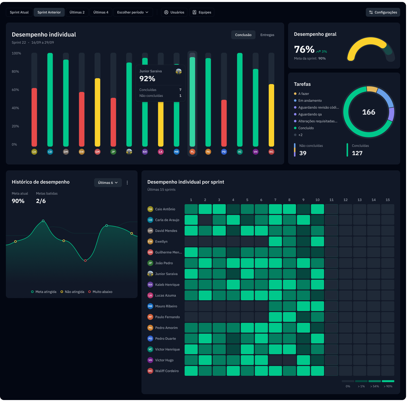 Dashboard de relatórios de performance do Synkrony